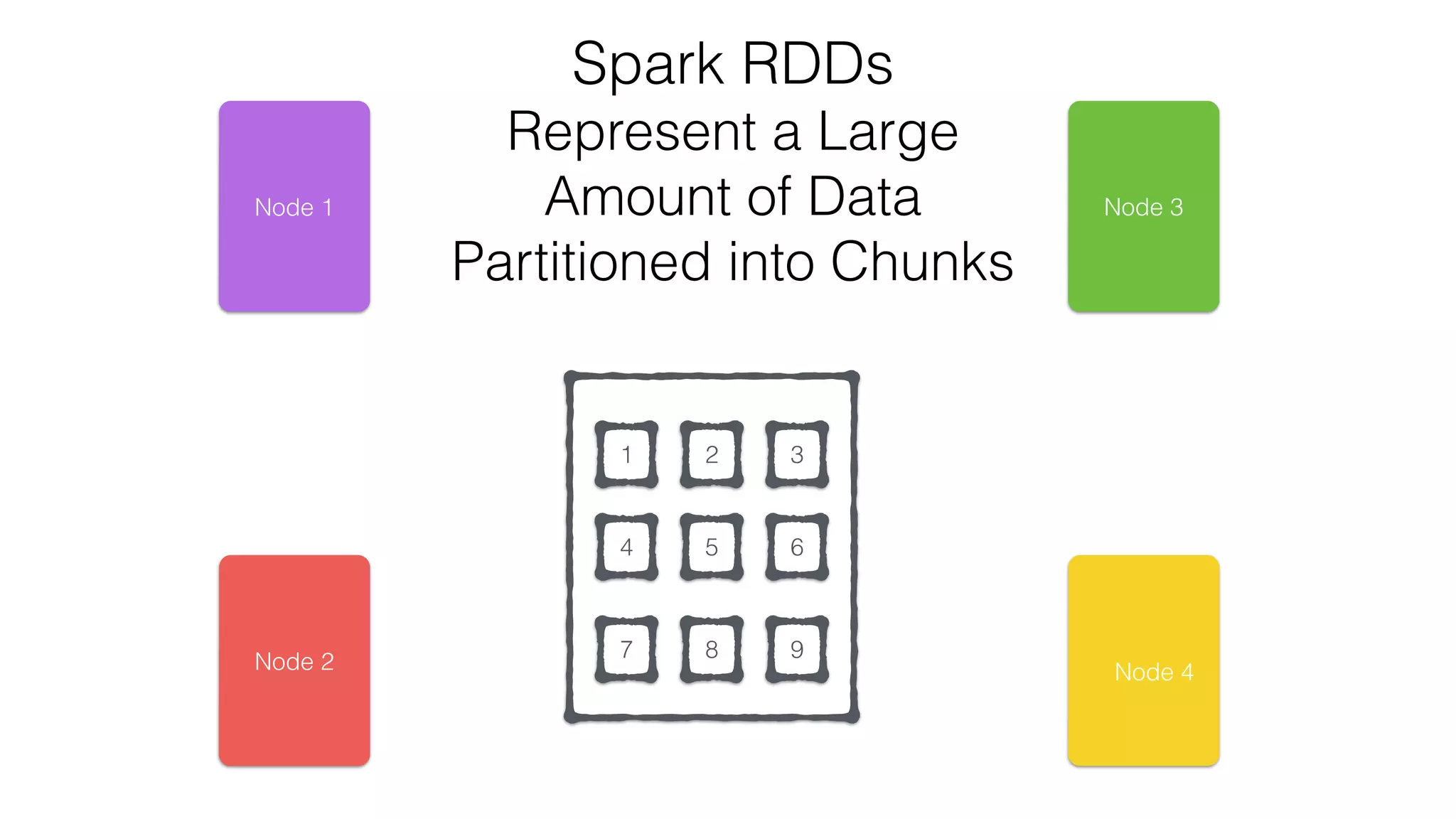 Spark RDDs Represent a Large Amount of Data Partitioned into Chunks RDD 1 2 3 4 5 6 7 8 9Node 2 Node 1 Node 3 Node 4 