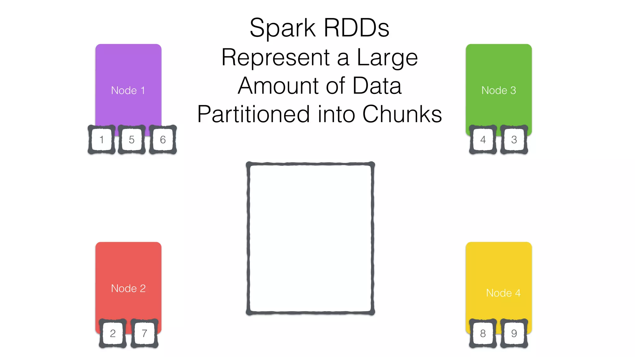 Node 2 Node 1 Spark RDDs Represent a Large Amount of Data Partitioned into Chunks RDD 2 346 7 8 9 Node 3 Node 4 1 5 