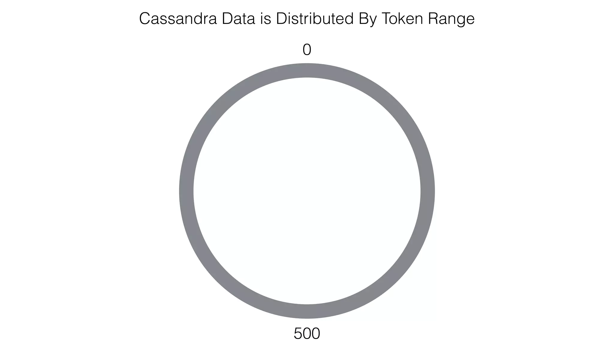 Cassandra Data is Distributed By Token Range 0 500 
