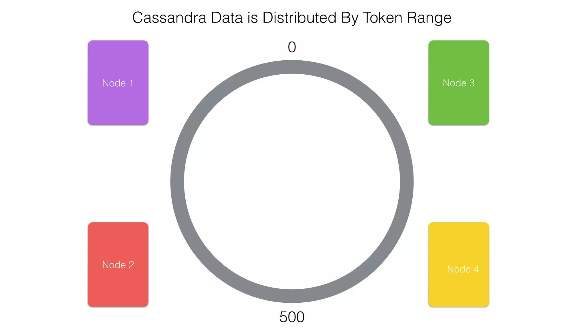 Cassandra Data is Distributed By Token Range 0 500 Node 1 Node 2 Node 3 Node 4 