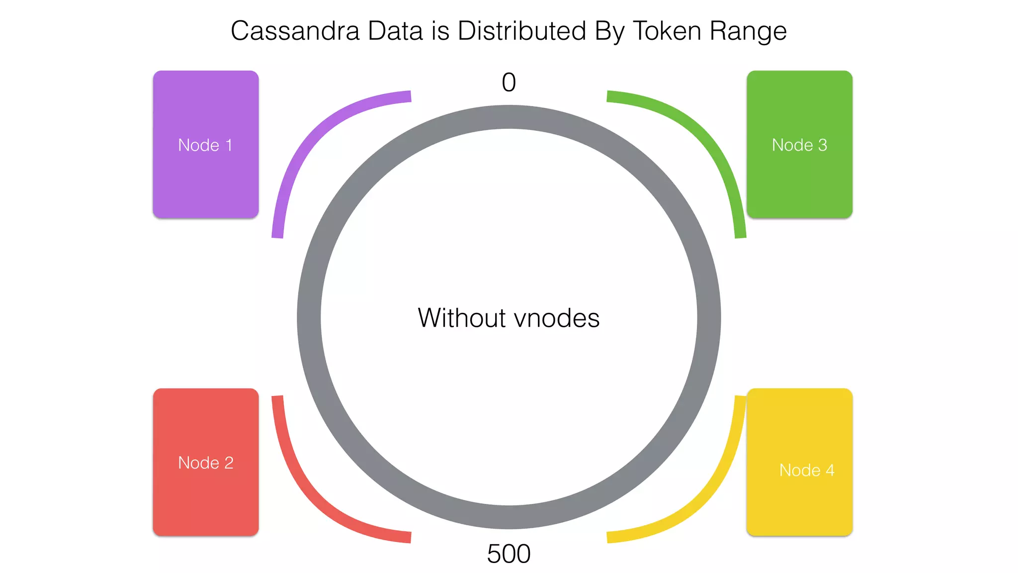 Cassandra Data is Distributed By Token Range 0 500 Node 1 Node 2 Node 3 Node 4 Without vnodes 