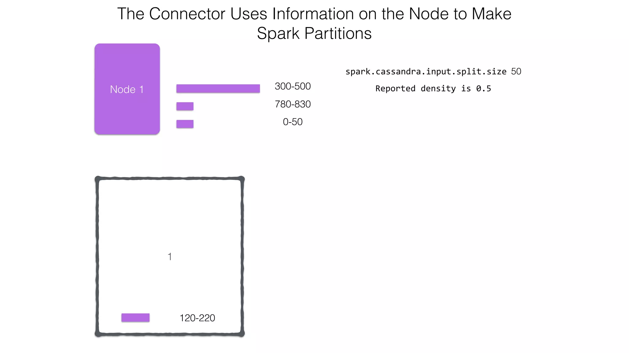 1 Node 1 120-220 300-500 0-50 spark.cassandra.input.split.size 50 Reported  density  is  0.5 The Connector Uses Information on the Node to Make   Spark Partitions 780-830 
