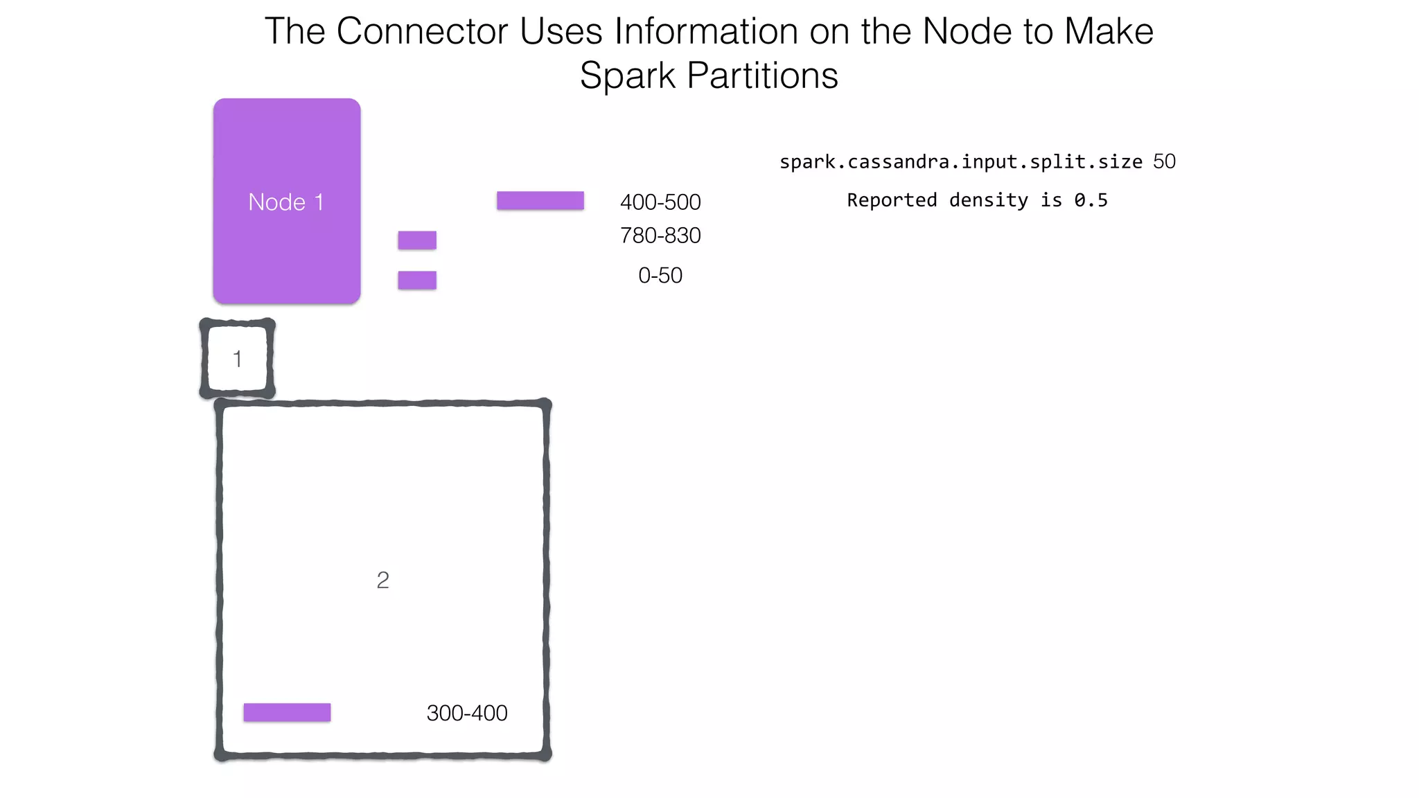 2 1 Node 1 300-400 0-50 spark.cassandra.input.split.size 50 Reported  density  is  0.5 The Connector Uses Information on the Node to Make   Spark Partitions 780-830 400-500 