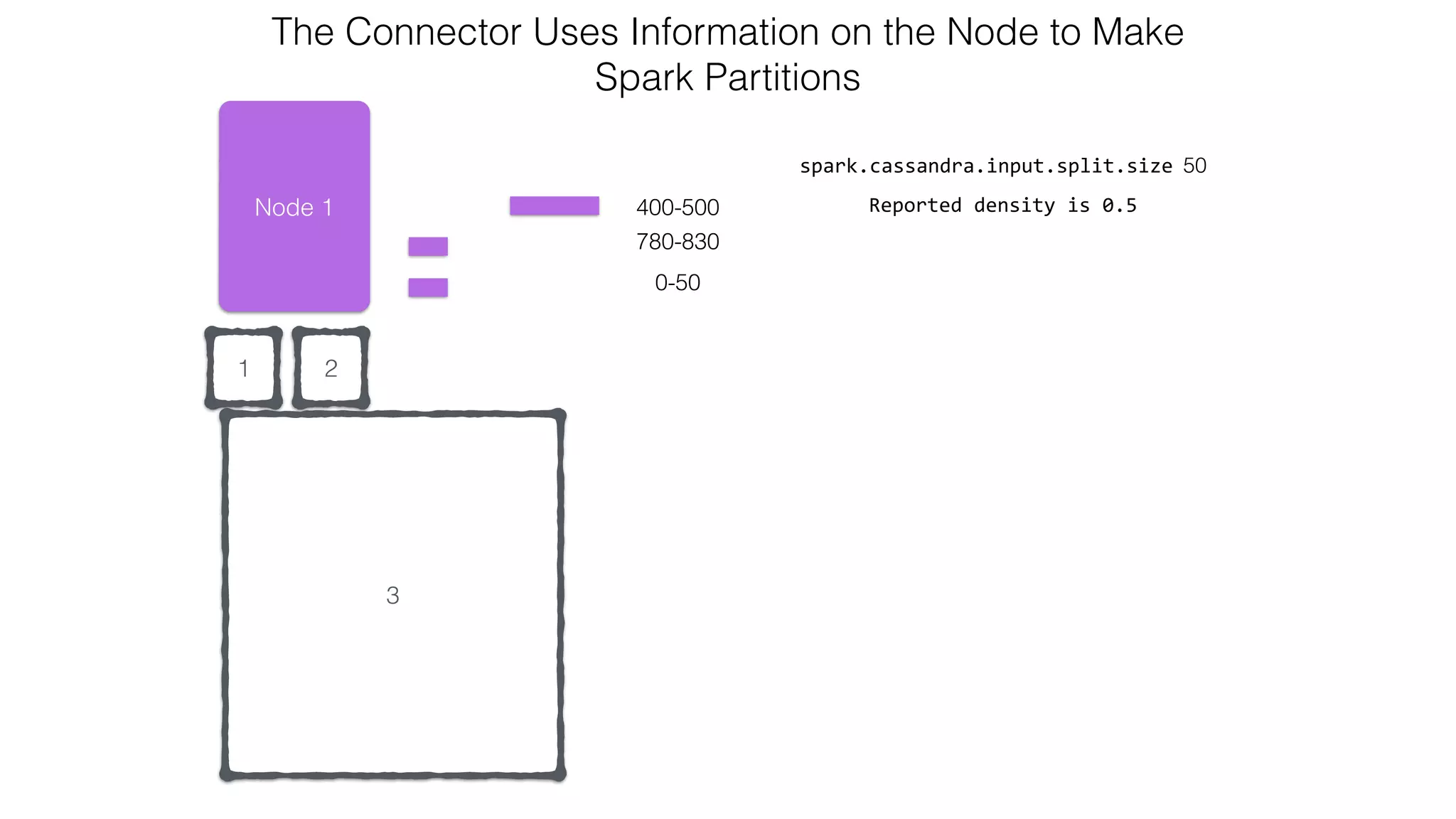 21 Node 1 0-50 spark.cassandra.input.split.size 50 Reported  density  is  0.5 The Connector Uses Information on the Node to Make   Spark Partitions 780-830 400-500 3 