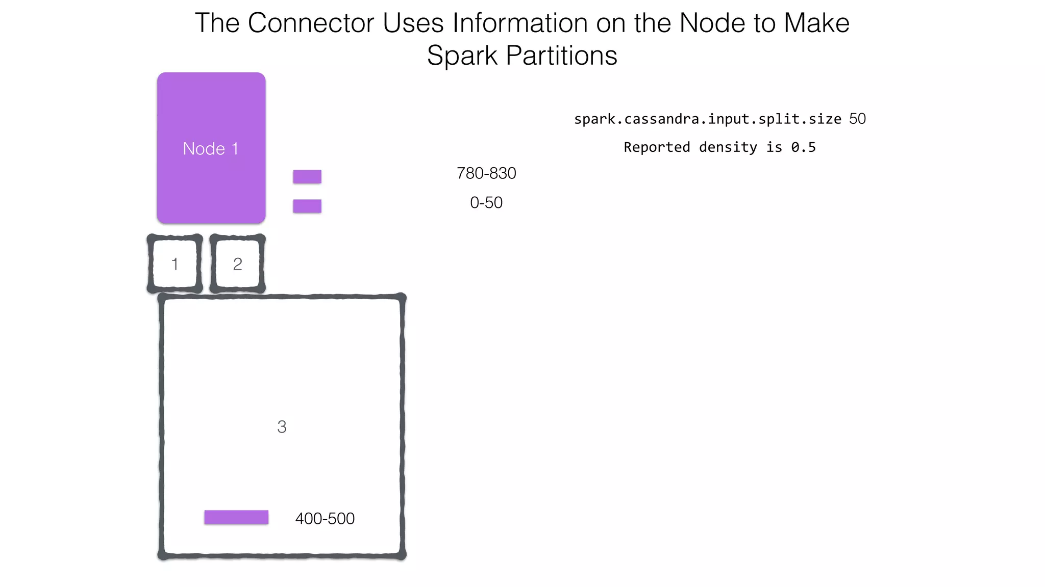 21 Node 1 0-50 spark.cassandra.input.split.size 50 Reported  density  is  0.5 The Connector Uses Information on the Node to Make   Spark Partitions 780-830 3 400-500 