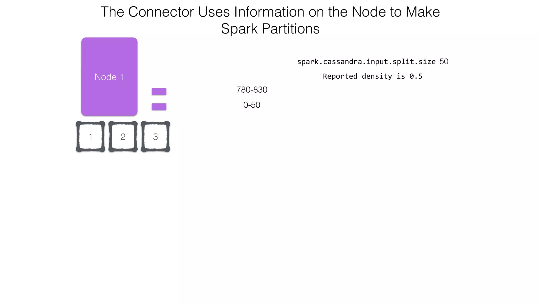 21 Node 1 0-50 spark.cassandra.input.split.size 50 Reported  density  is  0.5 The Connector Uses Information on the Node to Make   Spark Partitions 780-830 3 