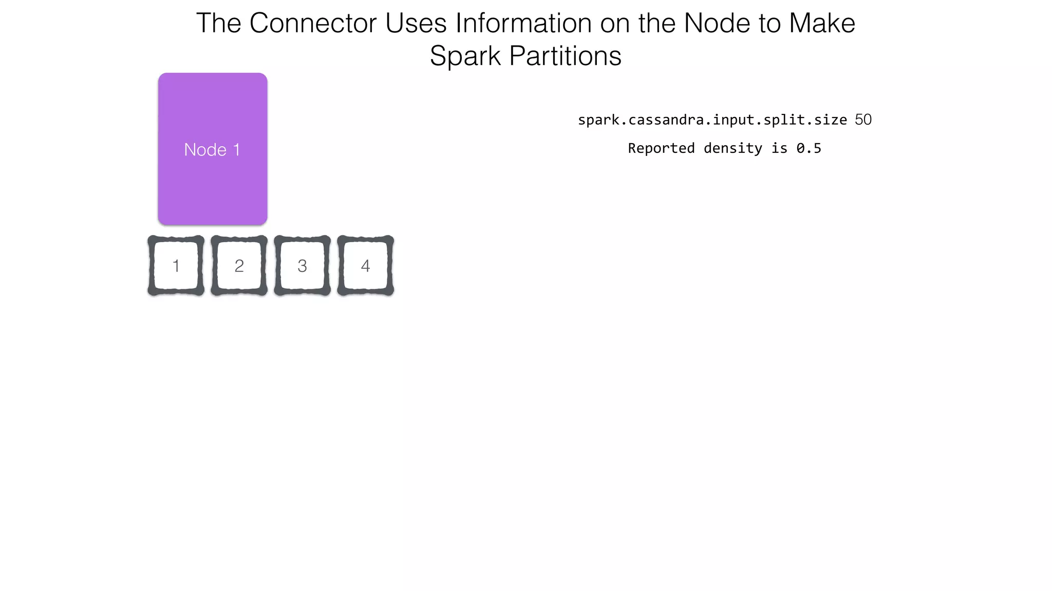 421 Node 1 spark.cassandra.input.split.size 50 Reported  density  is  0.5 The Connector Uses Information on the Node to Make   Spark Partitions 3 