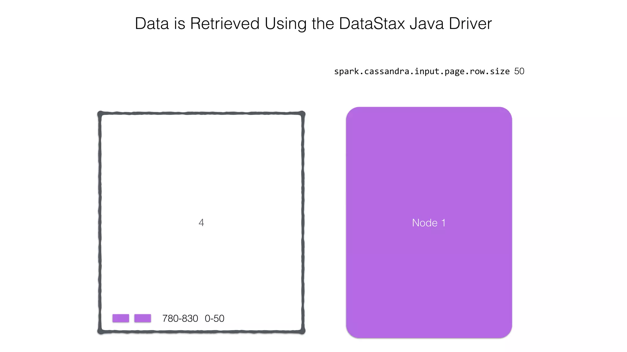 4 spark.cassandra.input.page.row.size 50 Data is Retrieved Using the DataStax Java Driver 0-50780-830 Node 1 
