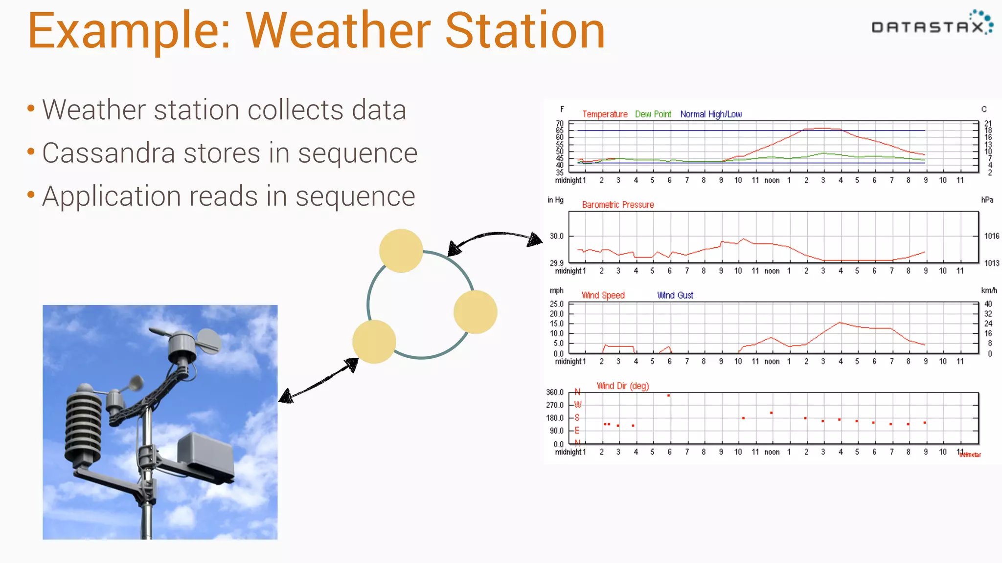 Example: Weather Station • Weather station collects data • Cassandra stores in sequence • Application reads in sequence 