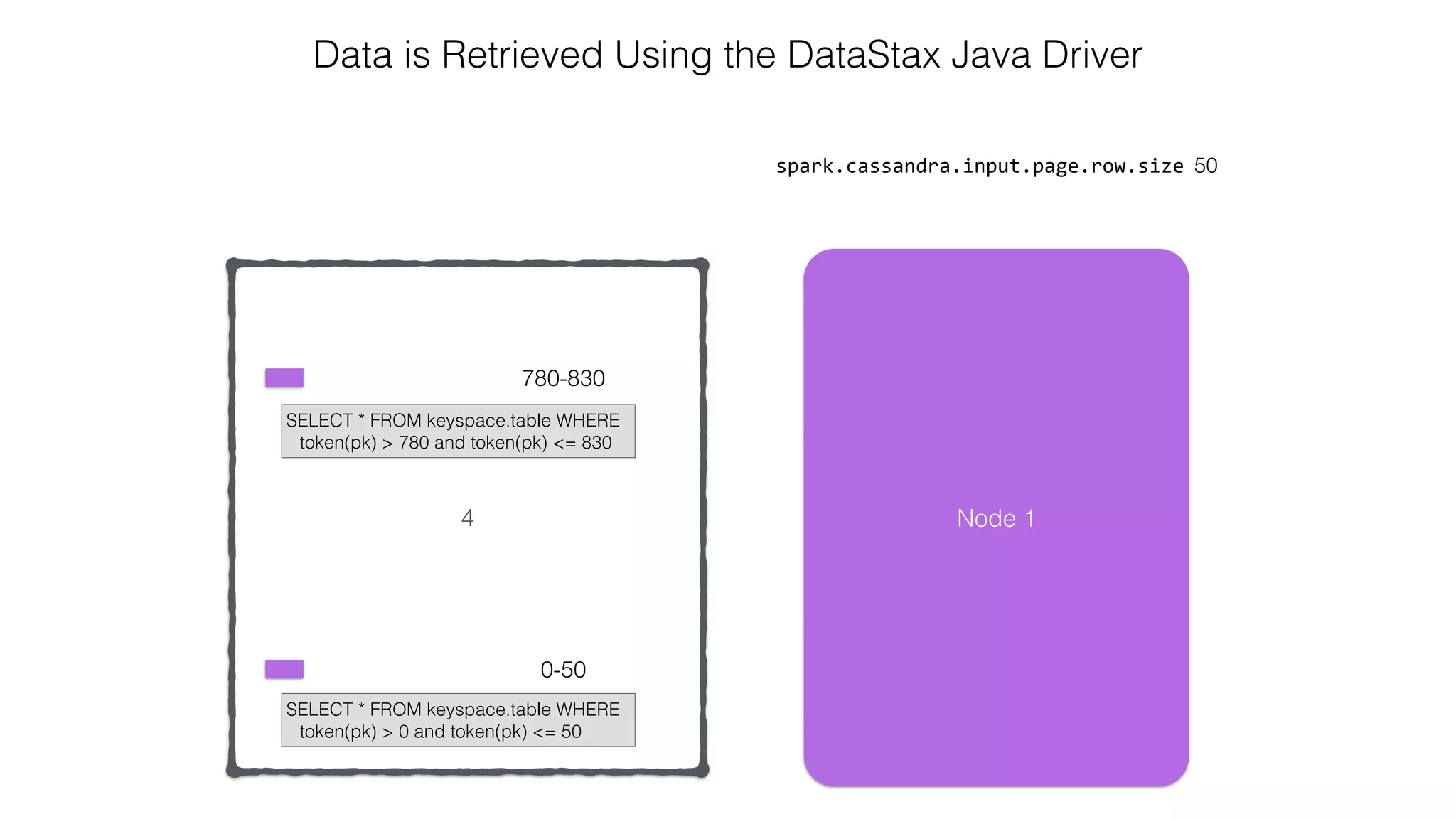 4 spark.cassandra.input.page.row.size 50 Data is Retrieved Using the DataStax Java Driver 0-50 780-830 Node 1 SELECT * FROM keyspace.table WHERE token(pk) > 780 and token(pk) <= 830 SELECT * FROM keyspace.table WHERE token(pk) > 0 and token(pk) <= 50 