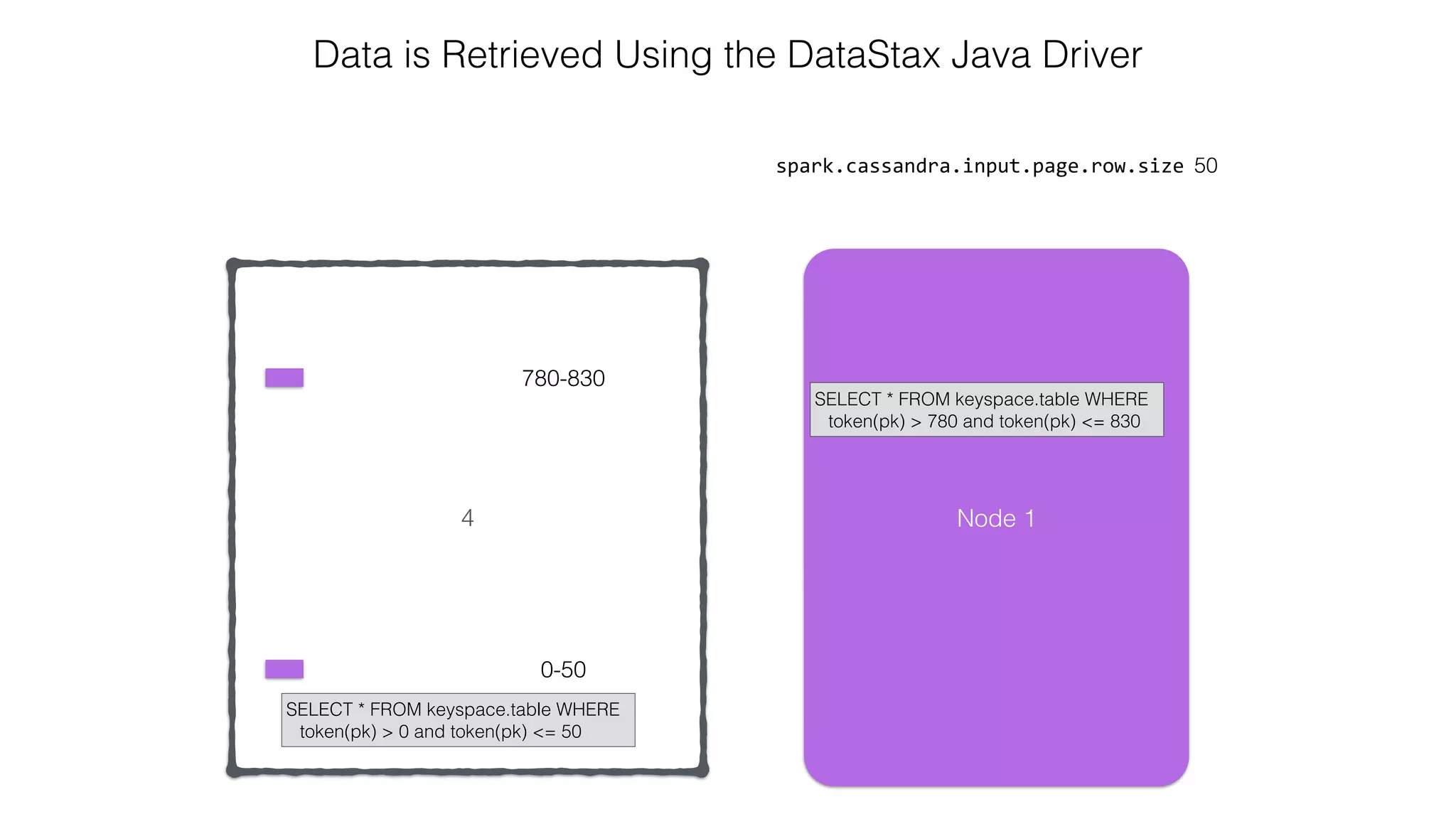 4 spark.cassandra.input.page.row.size 50 Data is Retrieved Using the DataStax Java Driver 0-50 780-830 Node 1 SELECT * FROM keyspace.table WHERE token(pk) > 780 and token(pk) <= 830 SELECT * FROM keyspace.table WHERE token(pk) > 0 and token(pk) <= 50 