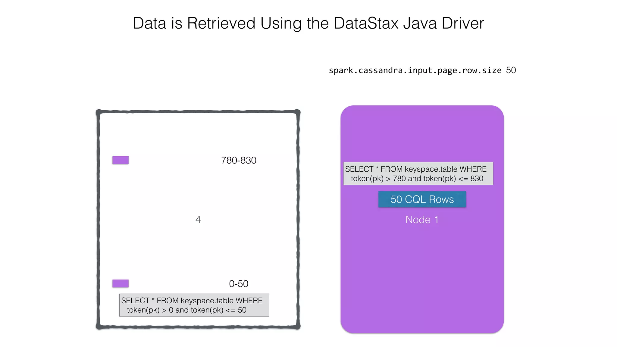 4 spark.cassandra.input.page.row.size 50 Data is Retrieved Using the DataStax Java Driver 0-50 780-830 Node 1 SELECT * FROM keyspace.table WHERE token(pk) > 780 and token(pk) <= 830 SELECT * FROM keyspace.table WHERE token(pk) > 0 and token(pk) <= 50 50 CQL Rows 