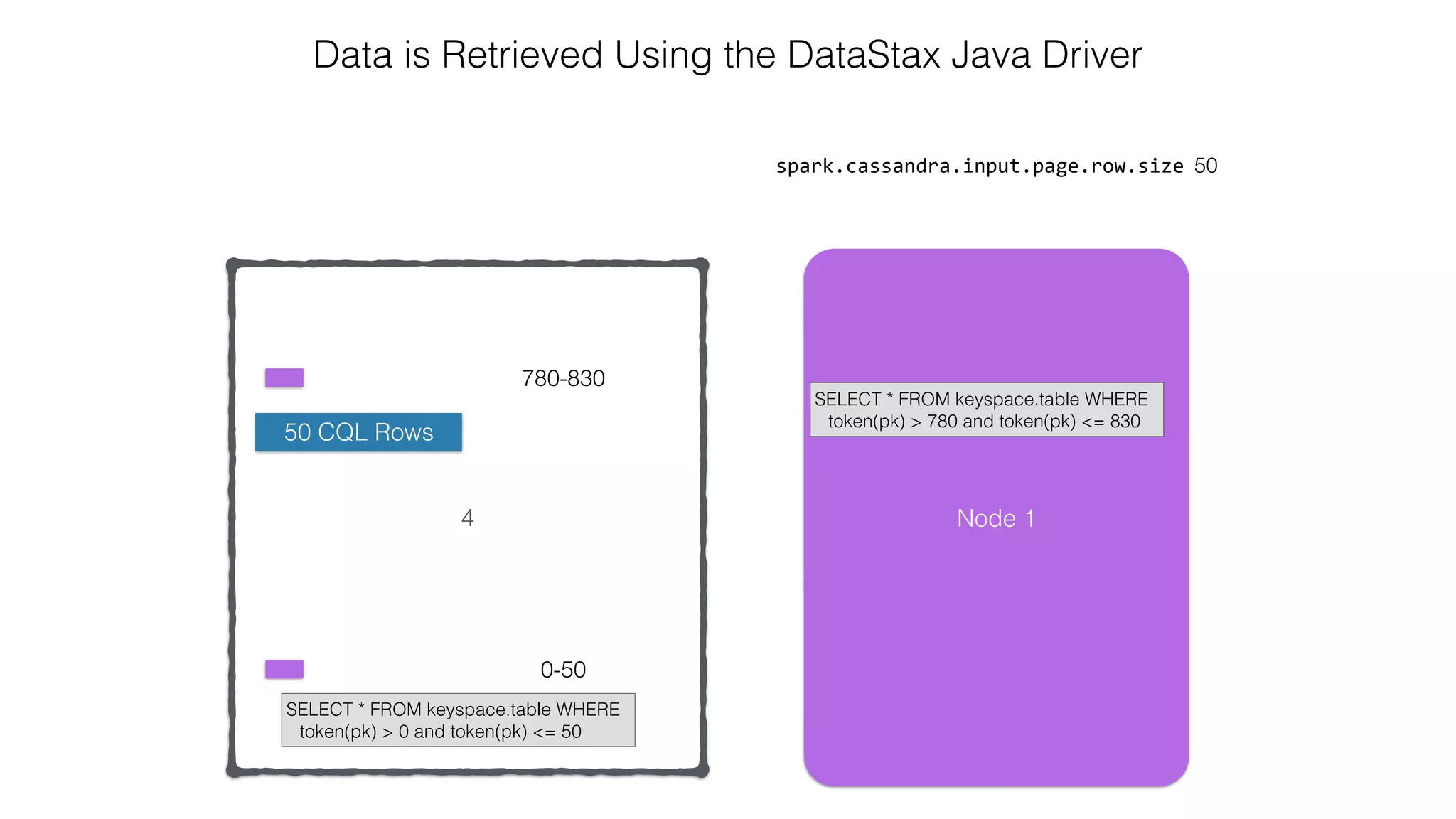 4 spark.cassandra.input.page.row.size 50 Data is Retrieved Using the DataStax Java Driver 0-50 780-830 Node 1 SELECT * FROM keyspace.table WHERE token(pk) > 780 and token(pk) <= 830 SELECT * FROM keyspace.table WHERE token(pk) > 0 and token(pk) <= 50 50 CQL Rows 