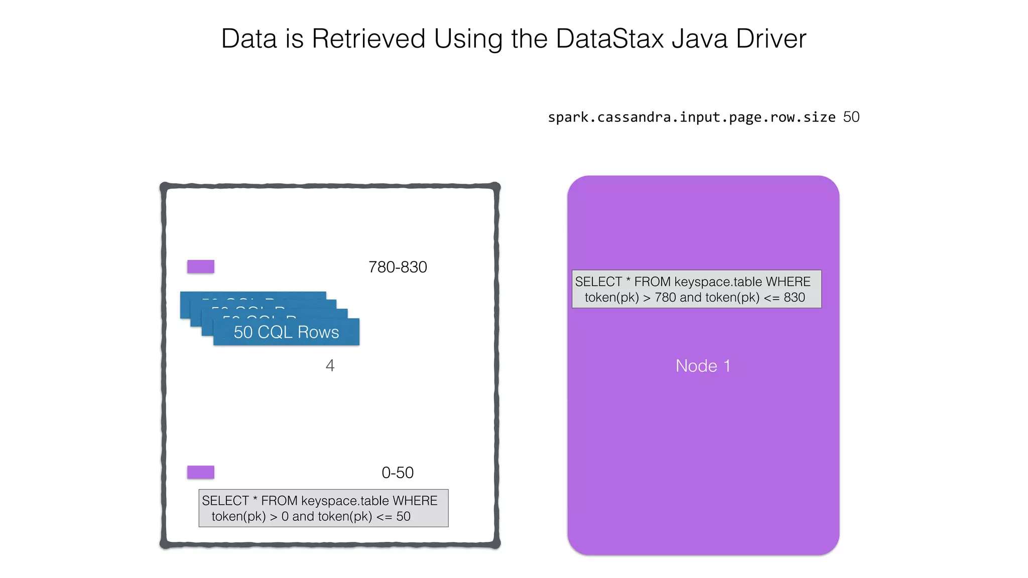 4 spark.cassandra.input.page.row.size 50 Data is Retrieved Using the DataStax Java Driver 0-50 780-830 Node 1 SELECT * FROM keyspace.table WHERE token(pk) > 780 and token(pk) <= 830 SELECT * FROM keyspace.table WHERE token(pk) > 0 and token(pk) <= 50 50 CQL Rows50 CQL Rows 50 CQL Rows 50 CQL Rows 