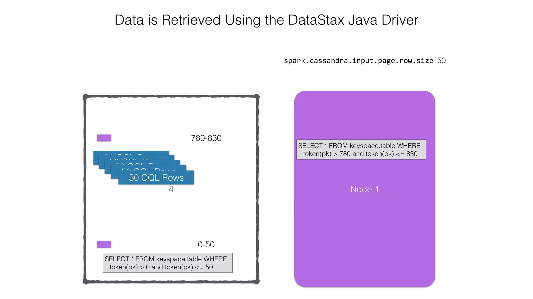 4 spark.cassandra.input.page.row.size 50 Data is Retrieved Using the DataStax Java Driver 0-50 780-830 Node 1 SELECT * FROM keyspace.table WHERE token(pk) > 780 and token(pk) <= 830 SELECT * FROM keyspace.table WHERE token(pk) > 0 and token(pk) <= 50 50 CQL Rows50 CQL Rows 50 CQL Rows 50 CQL Rows 50 CQL Rows 