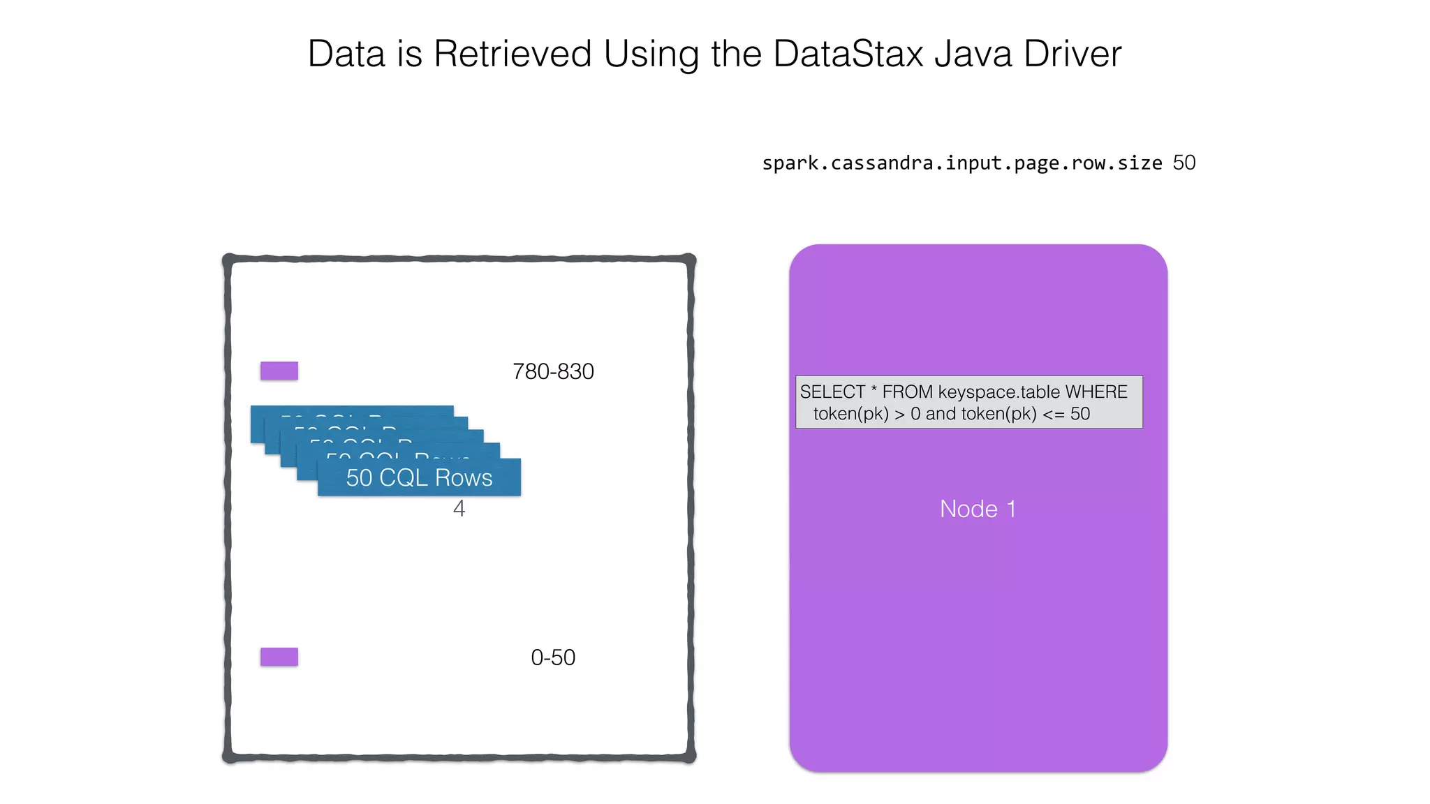 4 spark.cassandra.input.page.row.size 50 Data is Retrieved Using the DataStax Java Driver 0-50 780-830 Node 1 SELECT * FROM keyspace.table WHERE token(pk) > 0 and token(pk) <= 50 50 CQL Rows50 CQL Rows 50 CQL Rows 50 CQL Rows 50 CQL Rows 