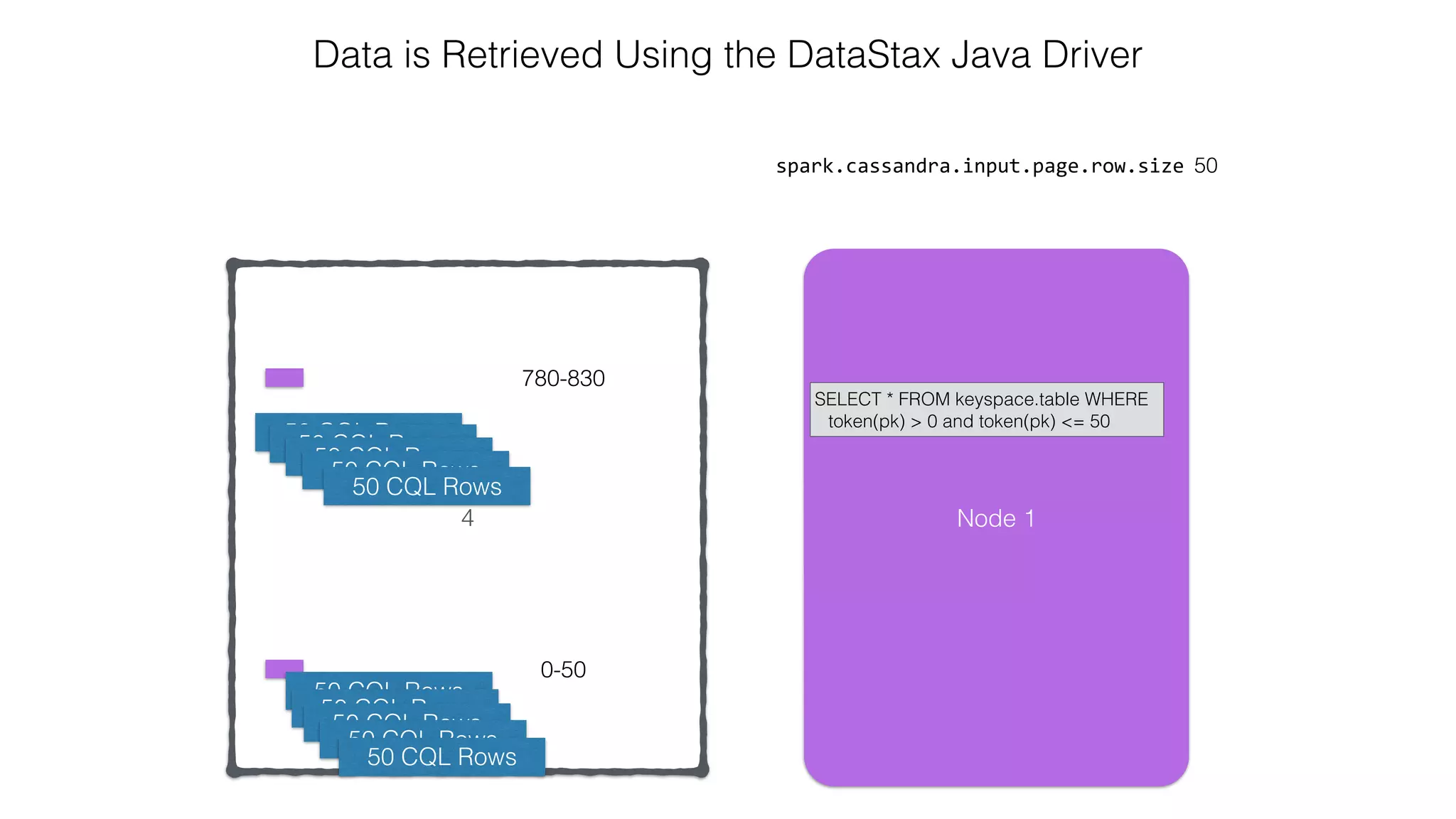 4 spark.cassandra.input.page.row.size 50 Data is Retrieved Using the DataStax Java Driver 0-50 780-830 Node 1 SELECT * FROM keyspace.table WHERE token(pk) > 0 and token(pk) <= 50 50 CQL Rows50 CQL Rows 50 CQL Rows 50 CQL Rows 50 CQL Rows 50 CQL Rows 50 CQL Rows 50 CQL Rows 50 CQL Rows 50 CQL Rows 