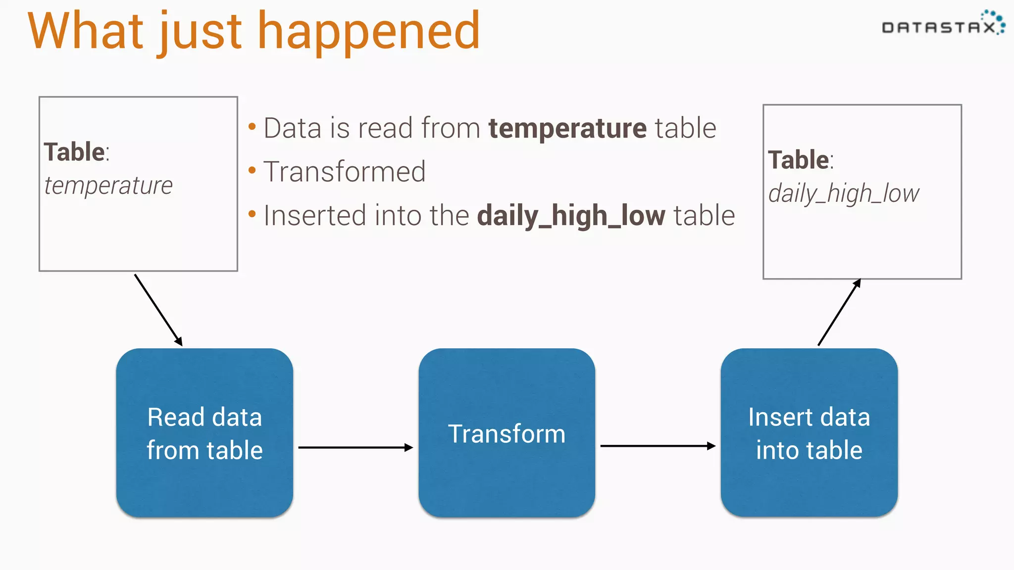 What just happened • Data is read from temperature table • Transformed • Inserted into the daily_high_low table Table: temperature Table: daily_high_low Read data from table Transform Insert data into table 