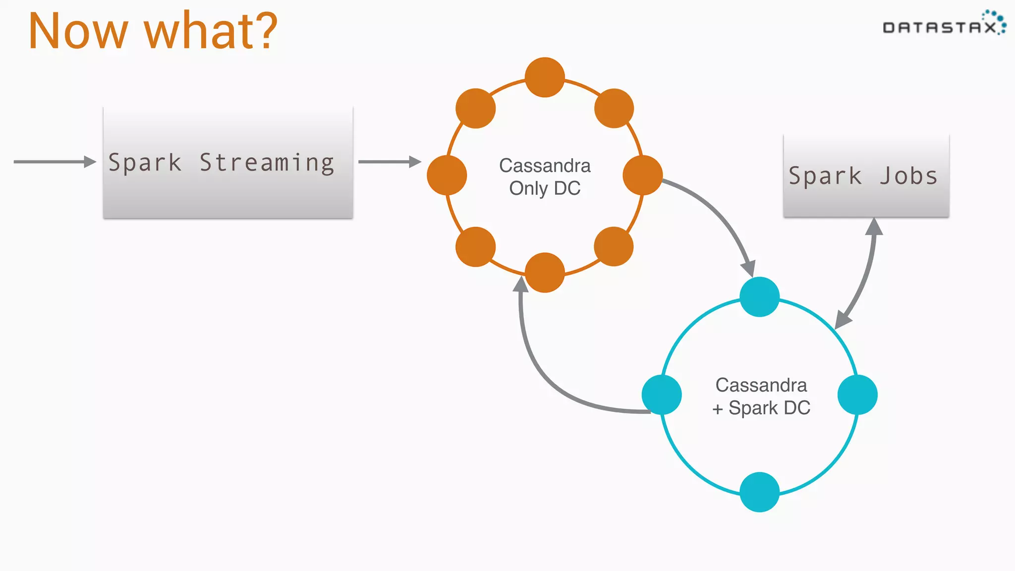 Now what? Cassandra Only DC Cassandra + Spark DC Spark Jobs Spark Streaming 