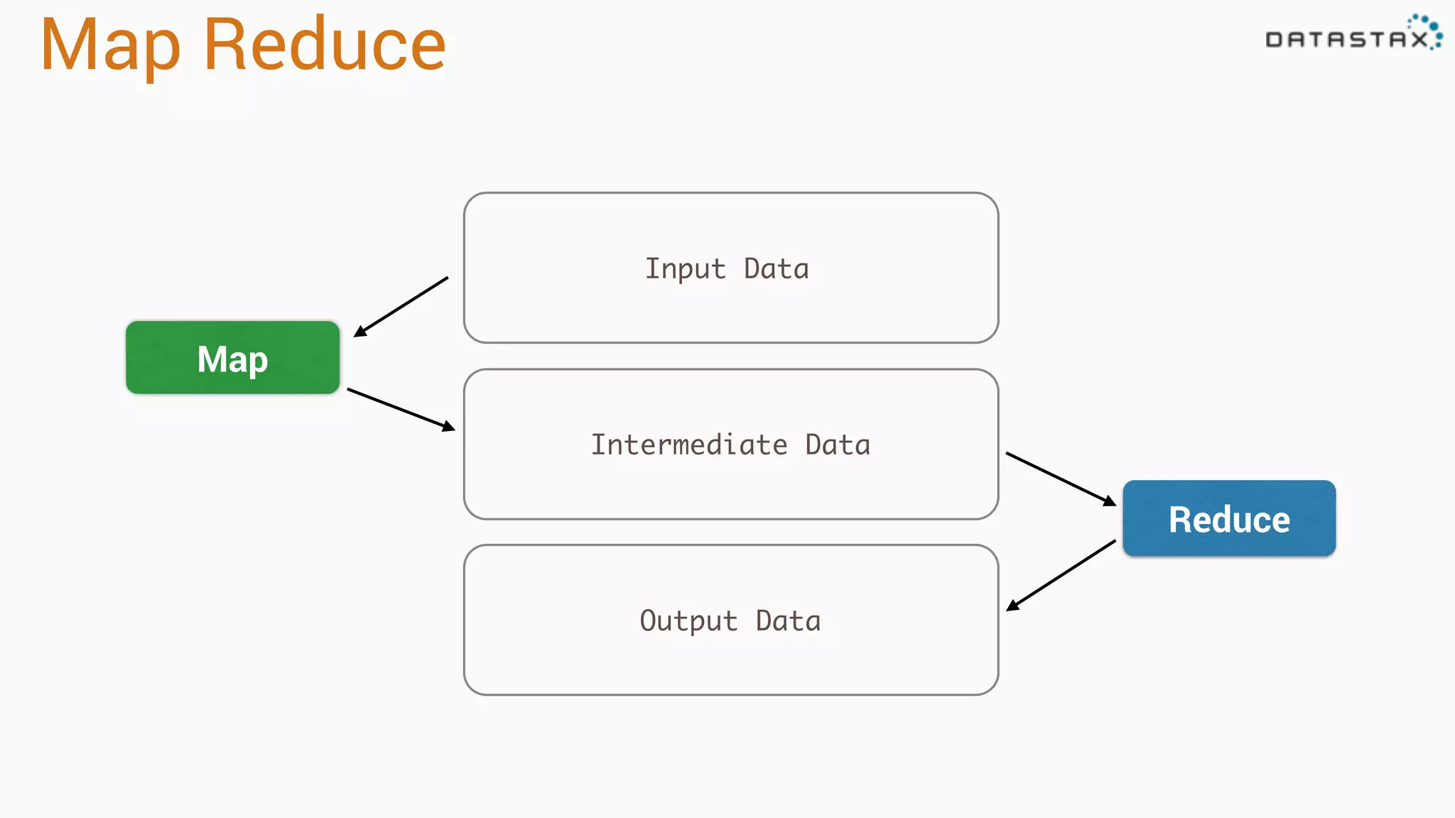 Map Reduce Input Data Map Reduce Intermediate Data Output Data 
