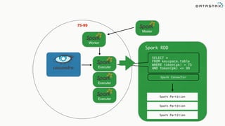 Executer
Master
Worker
Executer
Executer
75-99
SELECT *
FROM keyspace.table
WHERE token(pk) > 75
AND token(pk) <= 99
Spark RDD
Spark Partition
Spark Partition
Spark Partition
Spark Connector
 
