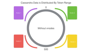 Cassandra Data is Distributed By Token Range
0
500
Node 1
Node 2
Node 3
Node 4
Without vnodes
 