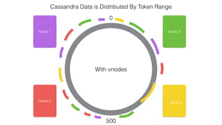 Cassandra Data is Distributed By Token Range
0
500
Node 1
Node 2
Node 3
Node 4
With vnodes
 