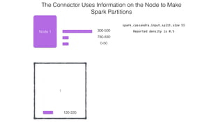 1
Node 1
120-220
300-500
0-50
spark.cassandra.input.split.size 50
Reported  density  is  0.5
The Connector Uses Information on the Node to Make  
Spark Partitions
780-830
 