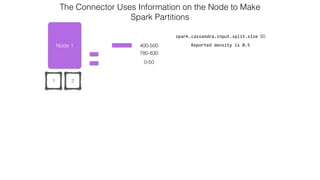 21
Node 1
0-50
spark.cassandra.input.split.size 50
Reported  density  is  0.5
The Connector Uses Information on the Node to Make  
Spark Partitions
780-830
400-500
 
