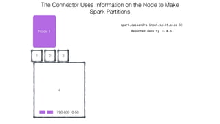 4
21
Node 1
0-50
spark.cassandra.input.split.size 50
Reported  density  is  0.5
The Connector Uses Information on the Node to Make  
Spark Partitions
780-830
3
 
