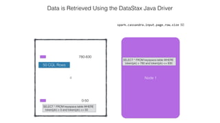 4
spark.cassandra.input.page.row.size 50
Data is Retrieved Using the DataStax Java Driver
0-50
780-830
Node 1
SELECT * FROM keyspace.table WHERE
token(pk) > 780 and token(pk) <= 830
SELECT * FROM keyspace.table WHERE
token(pk) > 0 and token(pk) <= 50
50 CQL Rows
 