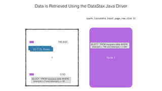 4
spark.cassandra.input.page.row.size 50
Data is Retrieved Using the DataStax Java Driver
0-50
780-830
Node 1
SELECT * FROM keyspace.table WHERE
token(pk) > 780 and token(pk) <= 830
SELECT * FROM keyspace.table WHERE
token(pk) > 0 and token(pk) <= 50
50 CQL Rows50 CQL Rows
 