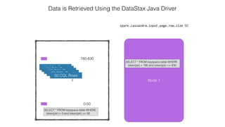 4
spark.cassandra.input.page.row.size 50
Data is Retrieved Using the DataStax Java Driver
0-50
780-830
Node 1
SELECT * FROM keyspace.table WHERE
token(pk) > 780 and token(pk) <= 830
SELECT * FROM keyspace.table WHERE
token(pk) > 0 and token(pk) <= 50
50 CQL Rows50 CQL Rows
50 CQL Rows
50 CQL Rows
50 CQL Rows
 