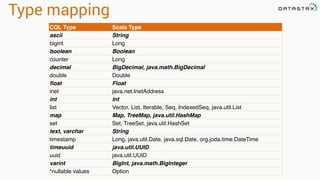 Type mapping
CQL Type Scala Type
ascii String
bigint Long
boolean Boolean
counter Long
decimal BigDecimal, java.math.BigDecimal
double Double
float Float
inet java.net.InetAddress
int Int
list Vector, List, Iterable, Seq, IndexedSeq, java.util.List
map Map, TreeMap, java.util.HashMap
set Set, TreeSet, java.util.HashSet
text, varchar String
timestamp Long, java.util.Date, java.sql.Date, org.joda.time.DateTime
timeuuid java.util.UUID
uuid java.util.UUID
varint BigInt, java.math.BigInteger
*nullable values Option
 