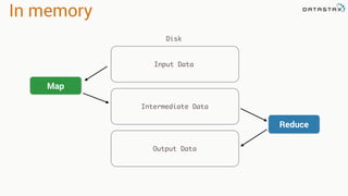 In memory
Input Data
Map
Reduce
Intermediate Data
Output Data
Disk
 