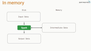 In memory
Input Data
Spark Intermediate Data
Output Data
Disk Memory
 