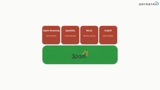 Spark Streaming
Near Real-time
SparkSQL
Structured Data
MLLib
Machine Learning
GraphX
Graph Analysis
 