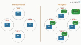 Master
Worker
Worker
Worker Worker
0-24
25-49
50-74
75-9975-99
0-24
25-49
50-74
AnalyticsTransactional
 