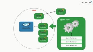 Executer
Master
Worker
Executer
Executer
75-99
Spark RDD
Spark Partition
Spark Partition
Spark Partition
 