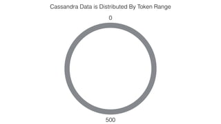 Cassandra Data is Distributed By Token Range
0
500
 