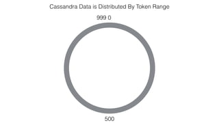 Cassandra Data is Distributed By Token Range
0
500
999
 