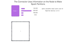 Node 1
120-220
300-500
0-50
spark.cassandra.input.split.size 50
Reported  density  is  0.5
The Connector Uses Information on the Node to Make  
Spark Partitions
1
780-830
 