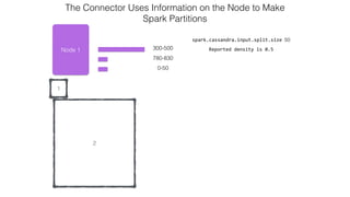 2
1
Node 1 300-500
0-50
spark.cassandra.input.split.size 50
Reported  density  is  0.5
The Connector Uses Information on the Node to Make  
Spark Partitions
780-830
 
