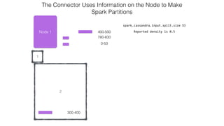 2
1
Node 1
300-400
0-50
spark.cassandra.input.split.size 50
Reported  density  is  0.5
The Connector Uses Information on the Node to Make  
Spark Partitions
780-830
400-500
 