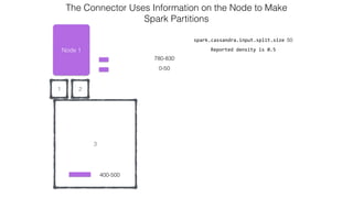 21
Node 1
0-50
spark.cassandra.input.split.size 50
Reported  density  is  0.5
The Connector Uses Information on the Node to Make  
Spark Partitions
780-830
3
400-500
 