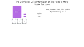 21
Node 1
0-50
spark.cassandra.input.split.size 50
Reported  density  is  0.5
The Connector Uses Information on the Node to Make  
Spark Partitions
780-830
3
 
