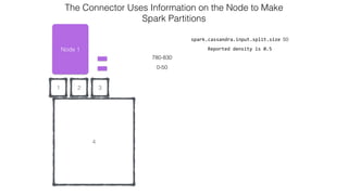 4
21
Node 1
0-50
spark.cassandra.input.split.size 50
Reported  density  is  0.5
The Connector Uses Information on the Node to Make  
Spark Partitions
780-830
3
 
