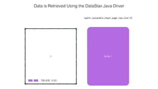 4
spark.cassandra.input.page.row.size 50
Data is Retrieved Using the DataStax Java Driver
0-50780-830
Node 1
 