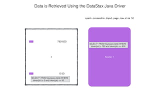 4
spark.cassandra.input.page.row.size 50
Data is Retrieved Using the DataStax Java Driver
0-50
780-830
Node 1
SELECT * FROM keyspace.table WHERE
token(pk) > 780 and token(pk) <= 830
SELECT * FROM keyspace.table WHERE
token(pk) > 0 and token(pk) <= 50
 