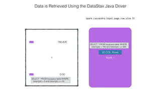 4
spark.cassandra.input.page.row.size 50
Data is Retrieved Using the DataStax Java Driver
0-50
780-830
Node 1
SELECT * FROM keyspace.table WHERE
token(pk) > 780 and token(pk) <= 830
SELECT * FROM keyspace.table WHERE
token(pk) > 0 and token(pk) <= 50
50 CQL Rows
 